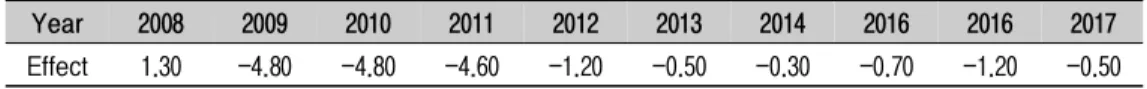 Table  4.  OLS  Regression  Analysis  between  Foreign  Investment  in  Power  Sector  and  Carbon  Emission  by  Cities