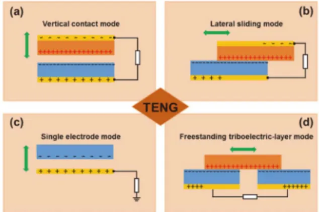 Fig. 3. 마찰전기 발전소자의 4가지 기본 구조들 . (a) Vertical con- con-tact mode, (b) Lateral sliding mode, (c) Single  elec-trode mode, (d) Freestanding triboelectric-layer mode.