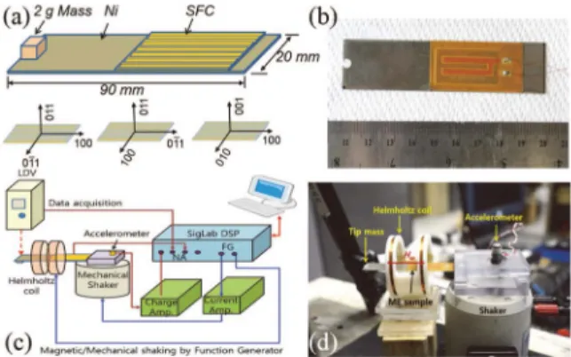 Fig. 11. 압전 단결정 섬유 복합체 (SFC; Single crystal Fiber Compos- Compos-ite)를 이용한 Self-Bias ME 복합체 에너지 하베스터의 구조와 샘플 사진 ,  특성 평가 시스템 