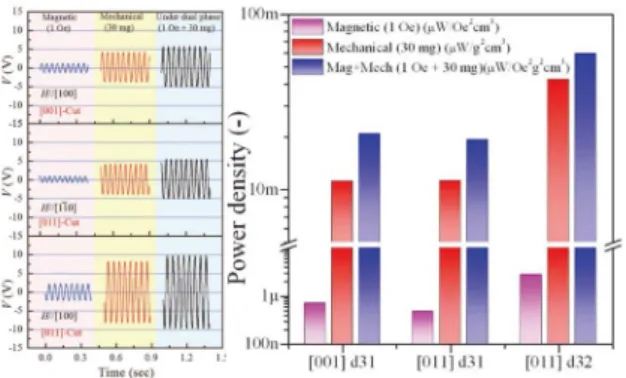Fig. 12. 압전 단결정 섬유 복합체 (SFC; Single crystal Fiber Compos- Compos-ite)를 이용한 Self-Bias ME  복합체 에너지 하베스터의 자기장 , 기계적 진동 ,  자기장 +  기계적 진동 에너지 하베스팅 출력