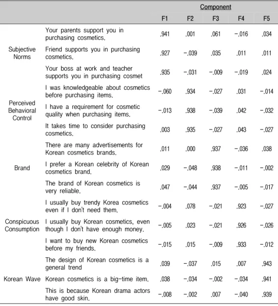 Table  10.  The  Results  of  Confirmatory  Factor  Analyses
