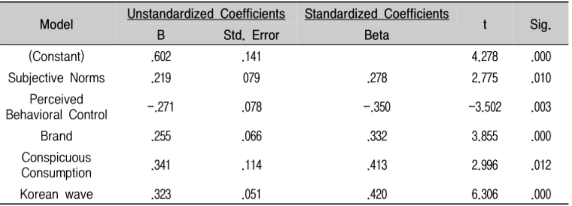 Table  12.  The  Result  of  Hypothesis  Test