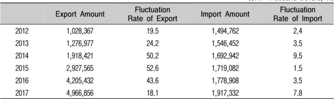 Table  3.  Status  of  the  Export  Amount  by  Korea  Major  Cosmetic  Item
