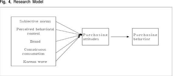 Fig.  4.  Research  Model