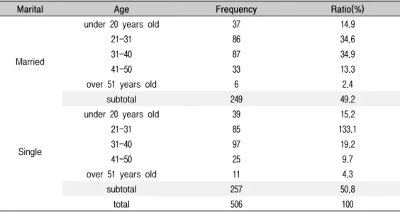 Table  6.  Statistics  by  Education  Level