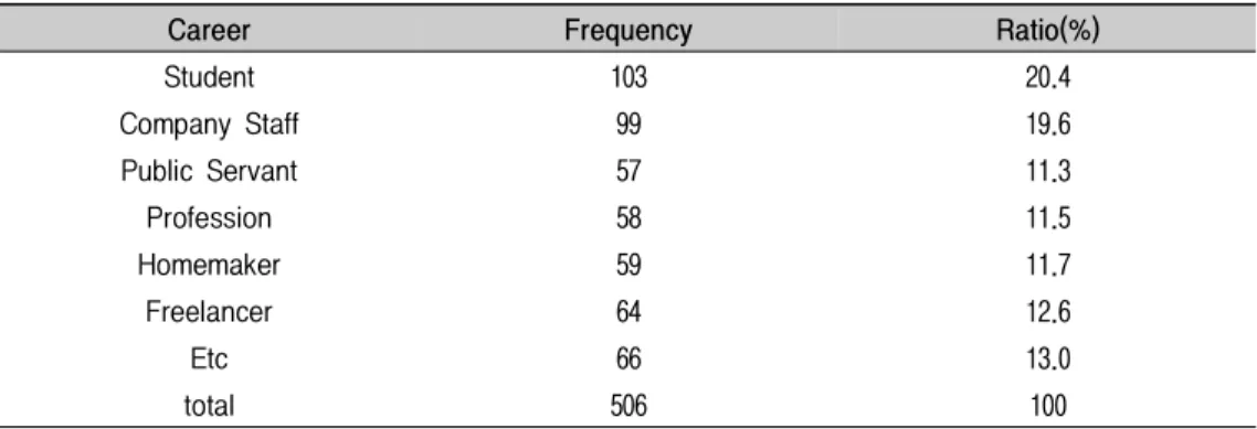 Table  7.  Statistics  by  Career 