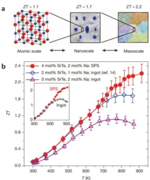 Fig. 10. PbTe-SrTe  복합 나노 구조 열전 소재 개념 a)  모식도 와 b) ZT값 . 13)