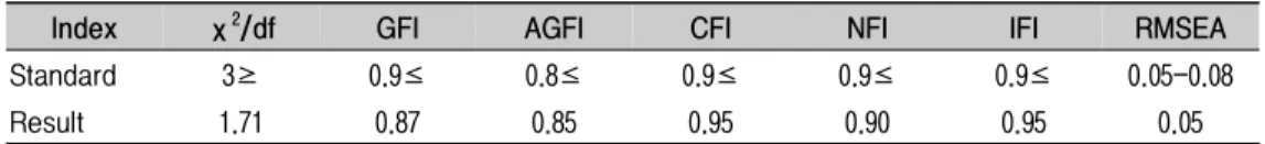 Fig.  2.  Causal  Effects  Among  Constructs