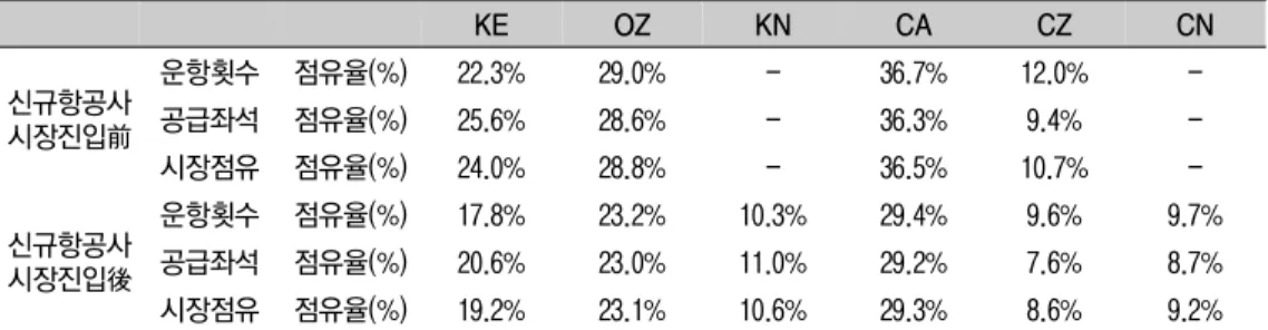 Table  14.  “Incheon~Beijing”  Route  Market  Share  Change  at  Air  Traffic  Right  Exchange