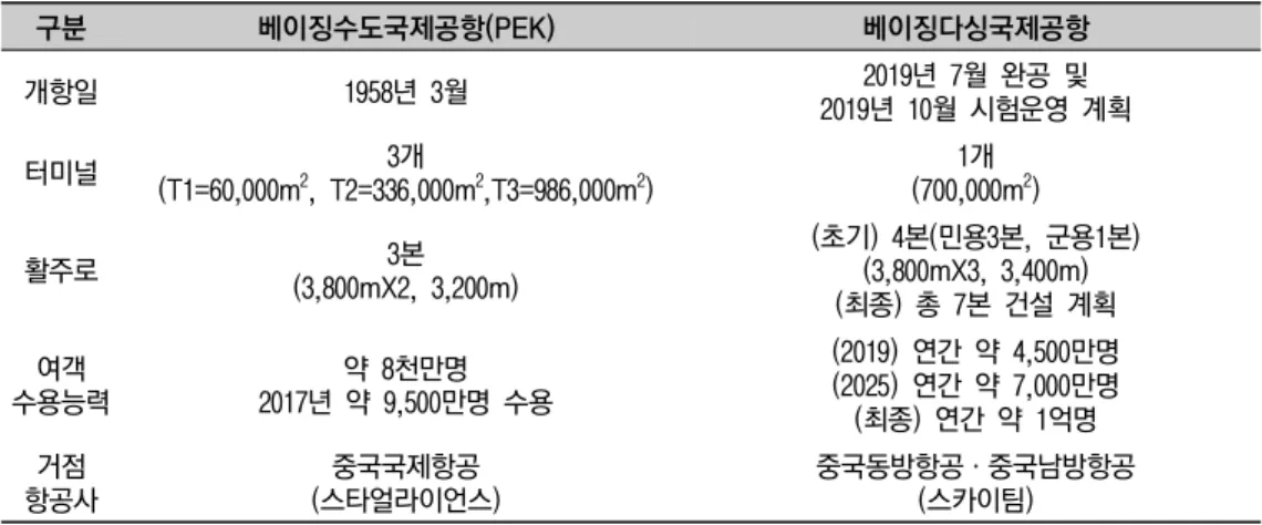 Table  7.  Beijing  Airport  Infrastructure  Construction  Status