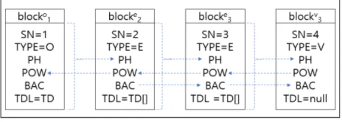 Fig. 1. Block Verification using Two Way Links.