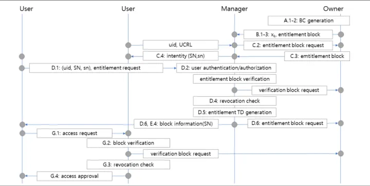 Fig. 2. Access Control Procedure. 그림 2. 접근통제 절차 그림 1은 블록 검증 절차의 예이다. 제안하는 기 법은 일반 블록체인과 달리 양방향 링크를 통해 블 록의 발급 권한 인증과 블록 인증을 수행한다