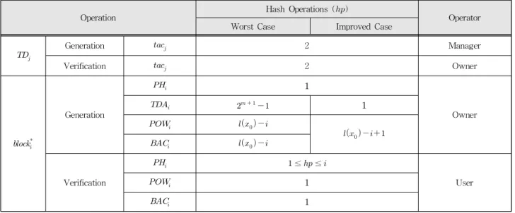 Table 1. Performace Evaluation(Computation Overheads).