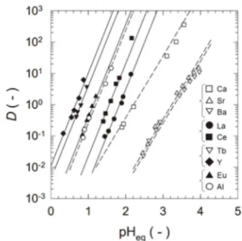 Fig. 3. pH조절이 희토류 원소 분리에 미치는 영향 . 9)