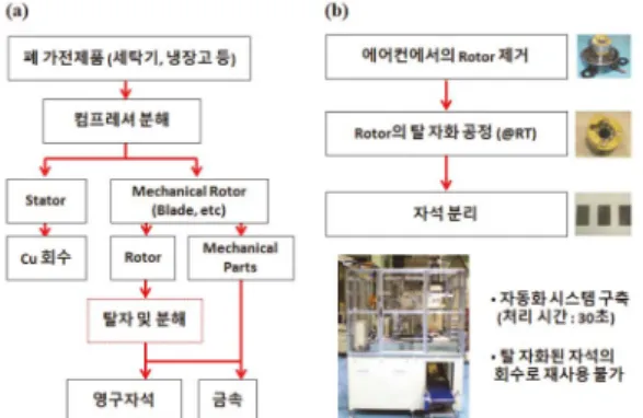 Fig. 5. Mitsubishi에서 개발한 Nd-Fe-B  자석 분리 (a)기술 공정도