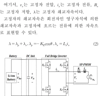 Fig. 1. Circuit of single-phase PMSM with full-bridge inverter.