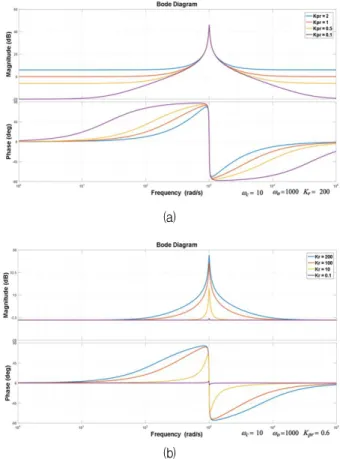 Fig. 3. Frequency response considering parameter variation of speed variable proportional resonant current controller