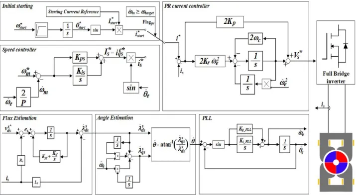 Fig. 4. Overall block diagram with speed variable proportional resonant current controller