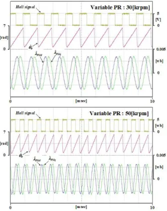 Fig. 8. Experimental waveforms of sensorless operation. 그림 8. 센서리스 운전 시 실험 파형 Ⅲ. 결론 본 논문은 단상 영구자석 동기전동기의 속도 가 변형 비례공진 전류 제어 기법을 제안하였다