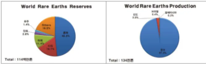 Fig. 1. 전세계 희토류 매장량 및 생산량 (USGS Mineral Commodity Summaries 2011).