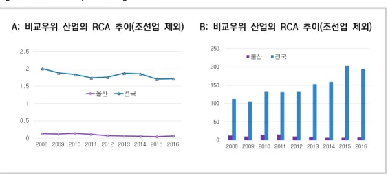Fig.  6.  RCA  and  Export  of  High-Tech  Industries:  Ulsan  vs.  The  Nation