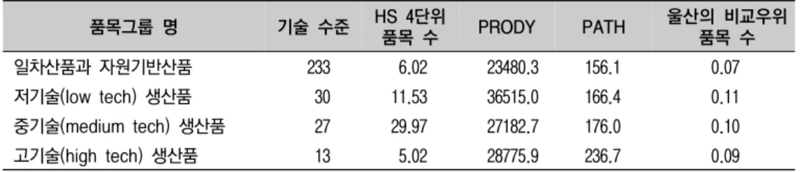 Fig.  2.  Comparison  of  Revealed  Comparative  Advantage  and  Export