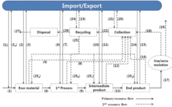 Fig. 3. Integrated material flow analysis concept of Center for Resources Information &amp; Management of Korea.