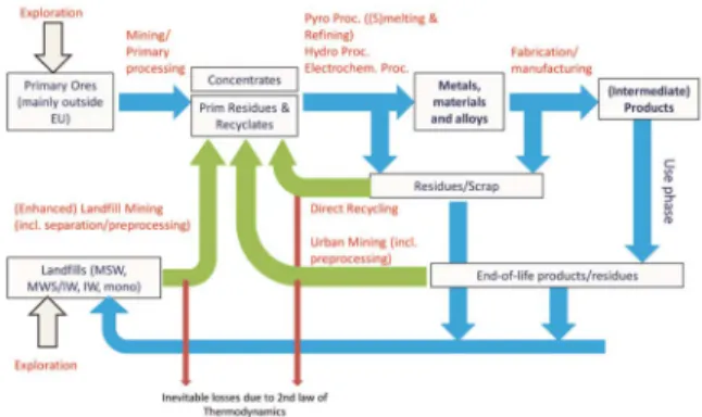 Fig. 4. An integrated flow sheet concept used by SIM²