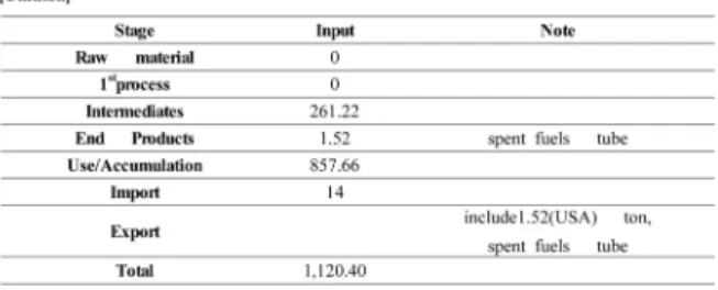 Fig. 7. Simplified material flow analysis of niobium in Korea in 2012.