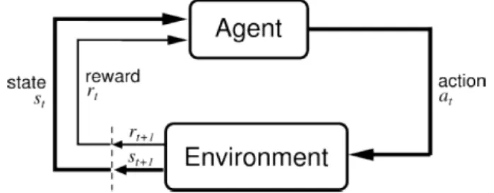 Fig. 1. Agent-Environment interaction. 그림 1. 강화학습 모델 으로는 D*, Incremental A*와 같은 알고리즘이 있다[1-3]