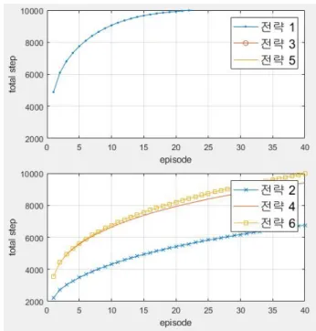 Fig. 3. Episode-step graph.