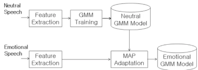 Fig. 1. Training procedure of proposed emotion recognition system. 그림 1. 제안된 감정 인식 시스템의 학습 과정 그림 1에서 각각의 감정 음성 모델을 생성하기 위하여 평상 음성(neutral speech)과 감정 음성 (emotional speech)이 각각 사용된다
