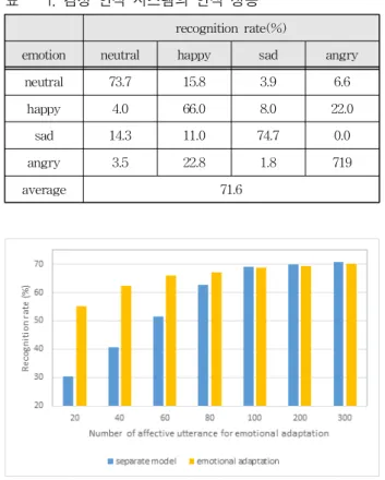 Table 1. Recognition performance of emotion recognition system.
