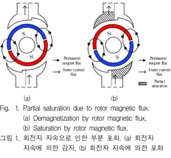 Fig. 1. Partial saturation due to rotor magnetic flux.
