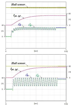 Fig. 9. Detection of polarity information verified by hall sensor signals.