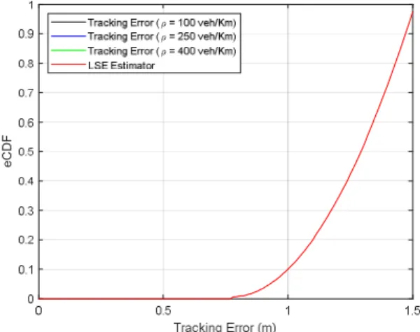 Fig. 1. Experimental CDF (eCDF) of MAB 2 tracking error.