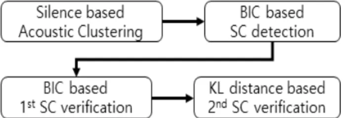 Fig. 1. A brief block diagram of the conventional speaker change detection system.