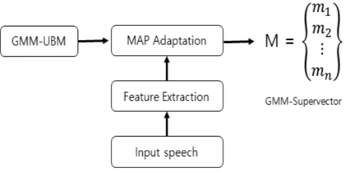Fig. 2. GMM-supervector concept.