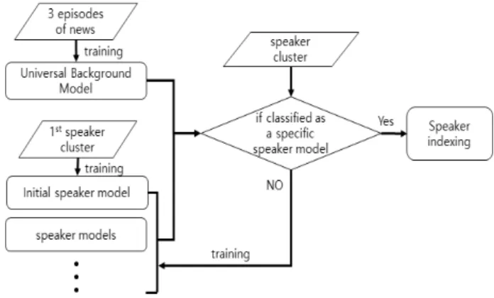 Fig. 3. The first step in SVM based speaker classification.