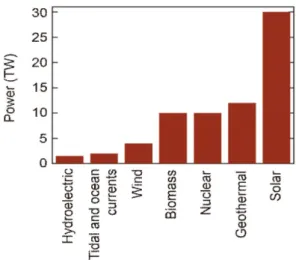 Fig. 1. The capacity to generate power of diverse renew- renew-able energy resource. 1)