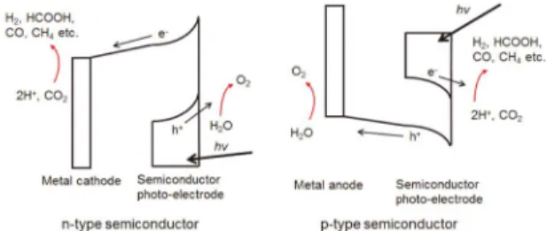 Fig. 2. Cycle of carbon-netural solution by artificial photo- photo-synthesis.