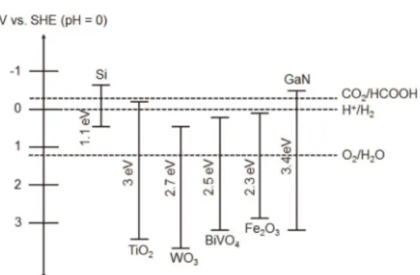 Fig. 4. The band-edge structure of some representative semi- semi-conductor materials.