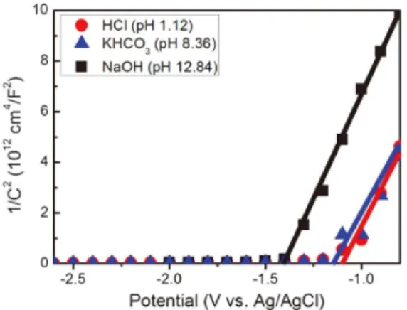 Fig. 9. n-type 3C-SiC band-edge position as a function of pH.