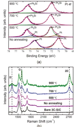 Fig. 10. (a) Schematic illustration of excited charge carrier sep- sep-aration in the Pt particle/3C-SiC photo-electrode through the induced potential, (b) Photocurrent  den-sity vs potential for comparing bare 3C-SiC and Pt particle/3C-SiC.