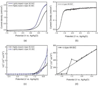 Fig. 15. Photocurrent density vs potential (a) highly and light- light-ly nitrogen-doped 3C-SiC and (b) 4H-SiC, and  Mott-Schottky plot for (c) highly and lightly nitrogen-doped 3C-SiC and (d) 4H-SiC