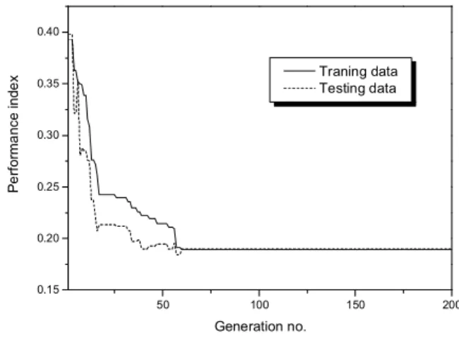 Table 1. Aircraft classification rate after GA optimization and RSL refinement using training and testing data.