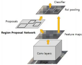 Fig. 1. Faster R-CNN Architecture.