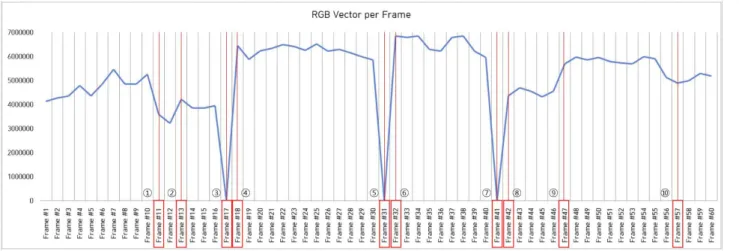 Fig. 11. Classify Frame with a Critical Value of 25% or More. 그림 11. 임계값이 25% 이상인 프레임 구분 하나로 묶었다는 뜻이며, Fig