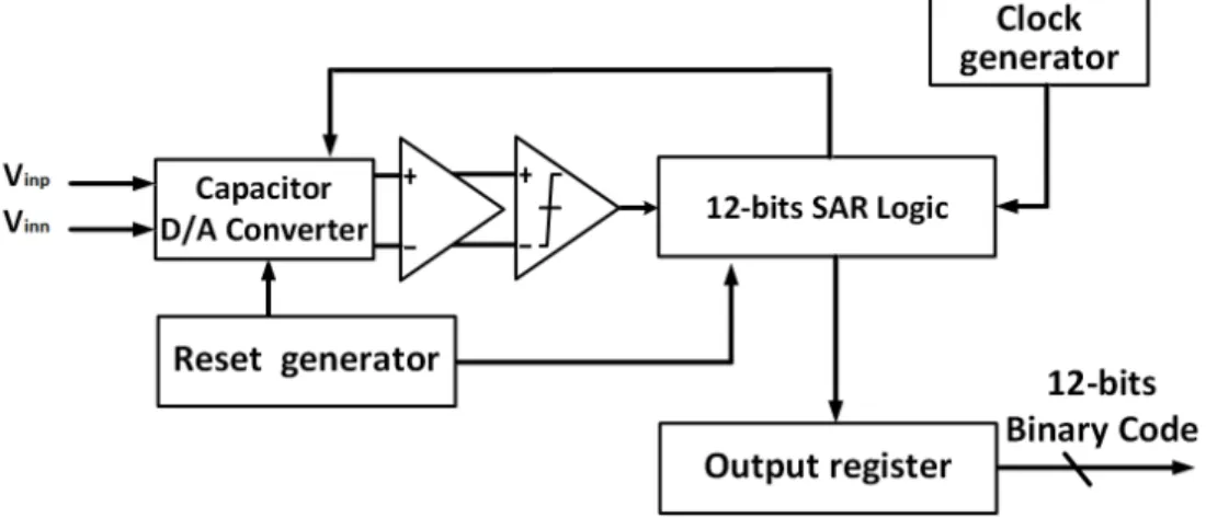 Fig. 1. Block diagram of proposed 12-bit SAR A/D Converter.