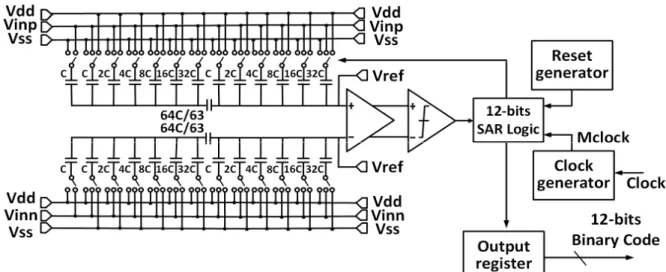 Fig. 2. Circuit diagram of proposed 12-bit SAR A/D Converter.